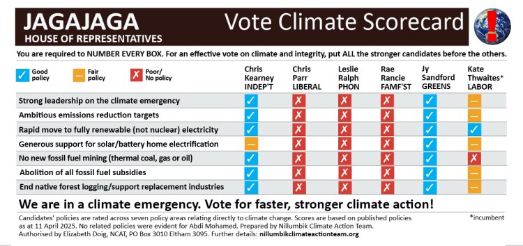 Jagajaga Vote Climate Scorecard
